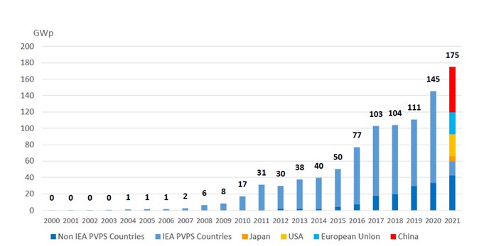 Evolución global capacidad nueva acumulada 