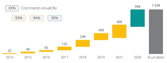 Evolución potencia instalada autoconsumo en España 