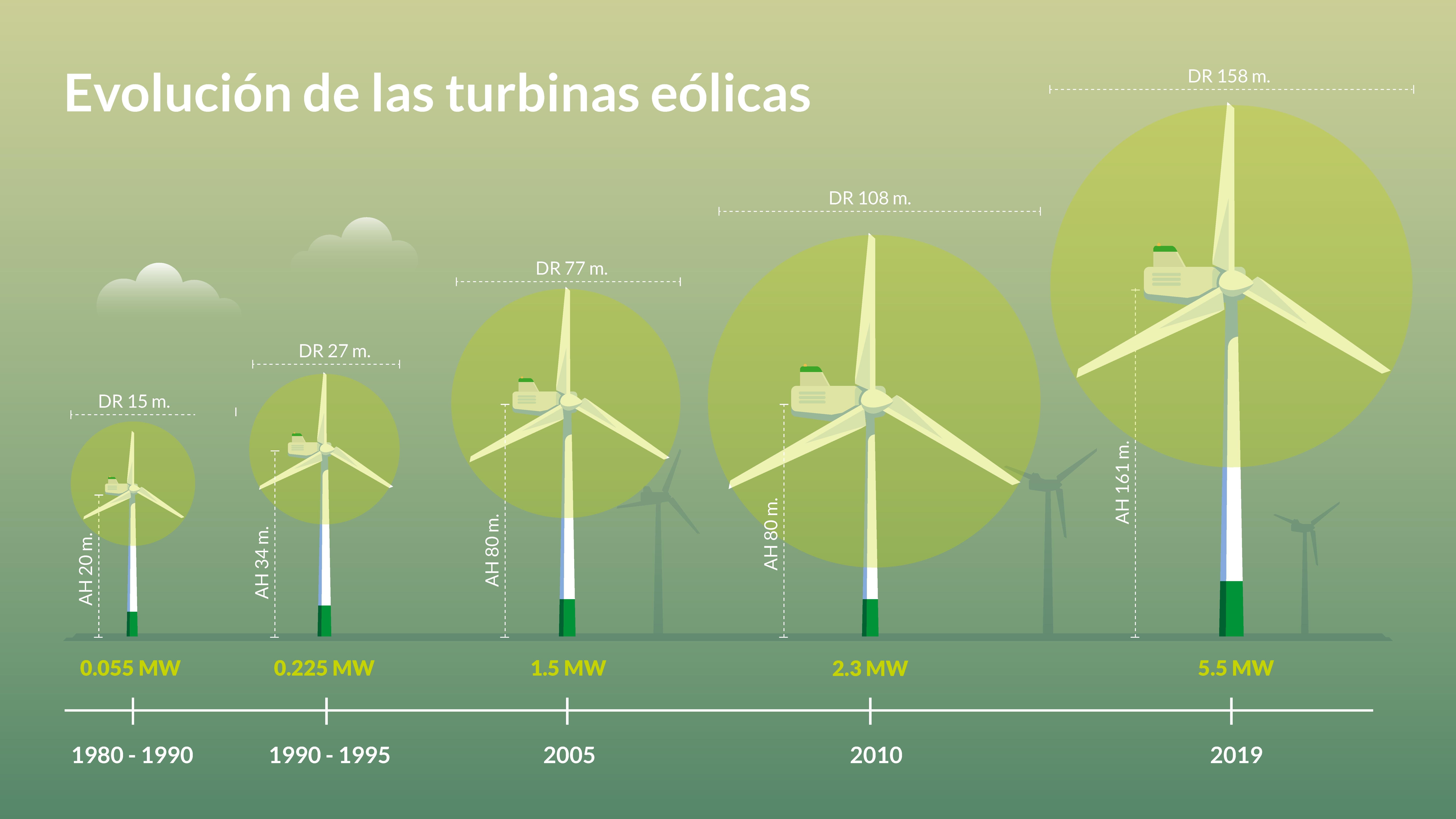 Evolución aerogeneradores